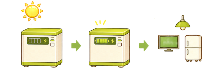蓄電池に電気をためて使用する仕組み