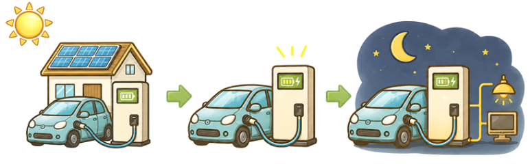 電気自動車の電気を家庭で使用するV2Hの仕組み